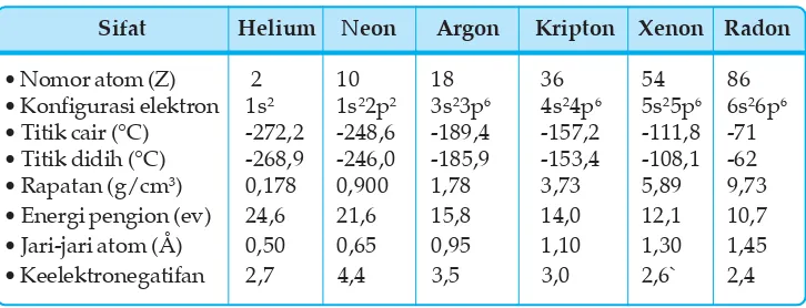 Tabel 3.3  Sifat-Sifat Fisis Gas Mulia