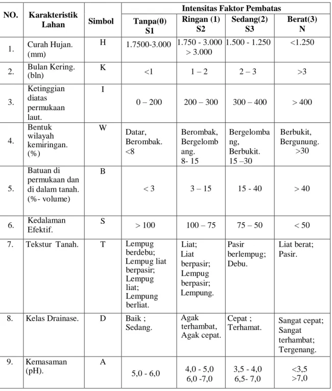 Table 2.1 Kriteria Kesesuaian Lahan Kelapa Sawit Pada Tanah Mineral. 