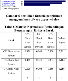 Gambar 8 Struktur Hierarki Berdasarkan AHP  Tabel 6 Matriks Faktor Evaluasi Global 