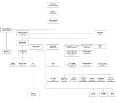 Struktur Organisasi STVGambar 2.2  