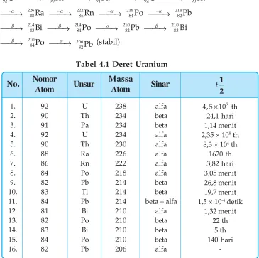 Tabel 4.1 Deret Uranium