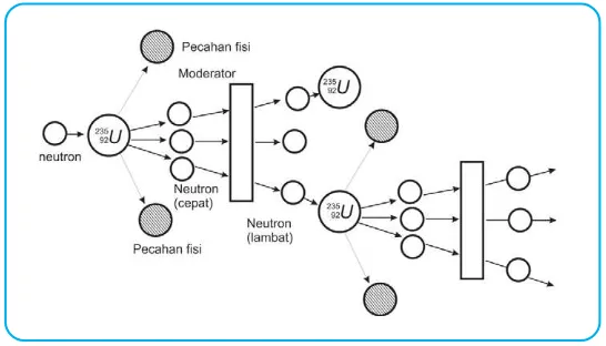 Gambar 4.5  Reaksi berantai dari fisi uranium dengan neutron.