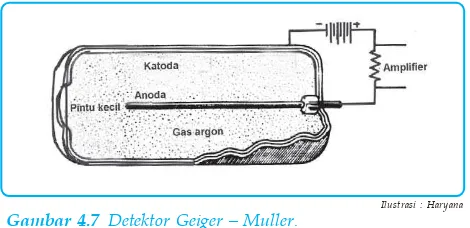 Gambar 4.7 Detektor Geiger – Muller.