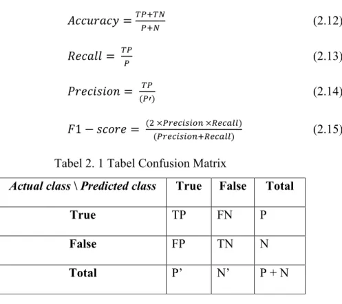 Tabel 2. 1 Tabel Confusion Matrix 