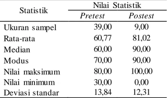 Tabel  1. Statistik Deskriptif Hasil Belaja                   Berbicara  Siswa 