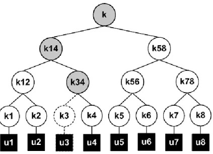 Gambar 6. Contoh Pohon Representasi dari Kunci Grup. 