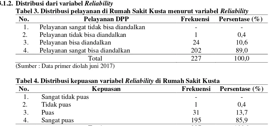 Tabel 3. Distribusi pelayanan di Rumah Sakit Kusta menurut variabel Reliability 