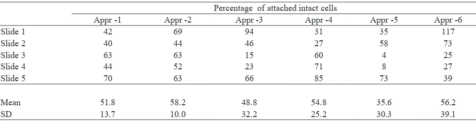 Table 2. The percentage of attached intact cells for each approach