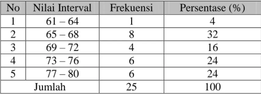 Tabel 11 Distribusi Frekuensi Variabel Profesionalisme Guru  No  Nilai Interval  Frekuensi  Persentase (%) 
