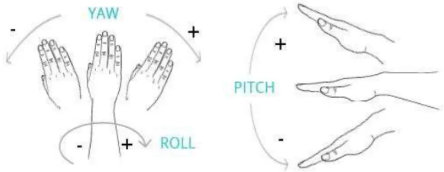 Gambar 1 Gesture Yaw, Pitch, dan Roll   