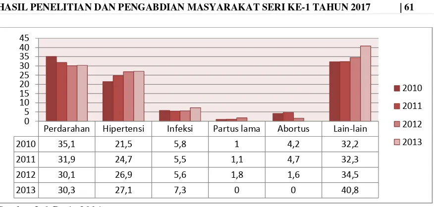 Gambar 1 Penyebab Kematian Ibu Di indonesia 