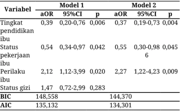 Tabel 2. ​Odd Ratio determinan sosial kejadian diare                 akut pada anak usia 0-59 bulan di Purworejo 