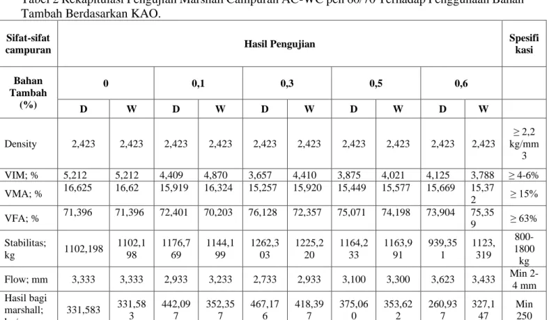 Tabel 2 Rekapitulasi Pengujian Marshall Campuran AC-WC pen 60/70 Terhadap Penggunaan Bahan  Tambah Berdasarkan KAO