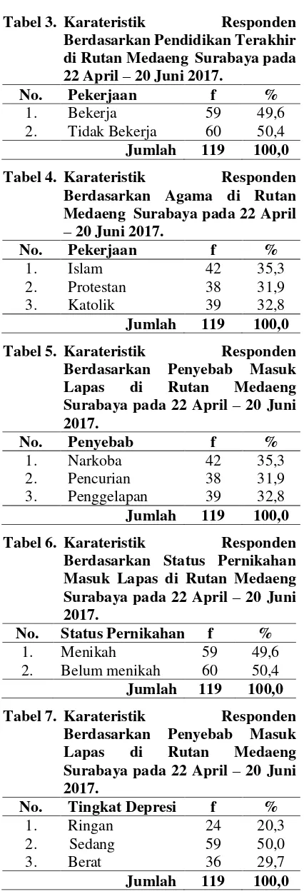 Tabel 3. Karateristik 