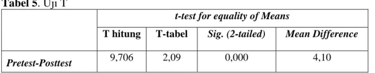 Tabel 5. Uji T 