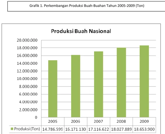 Grafik 1. Perkembangan Produksi Buah-Buahan Tahun 2005-2009 (Ton) 