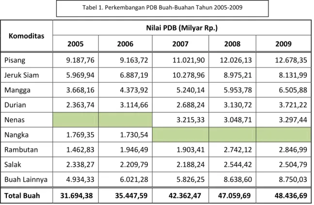 Tabel 1. Perkembangan PDB Buah-Buahan Tahun 2005-2009 
