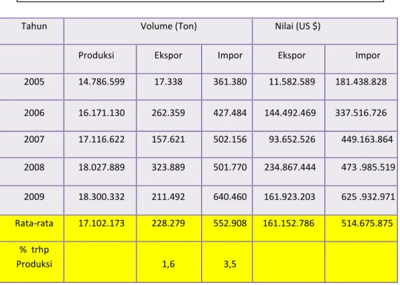 Tabel 2. Perkembangan Produksi, Ekspor dan Impor Buah Tahun 2005-2010 