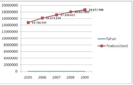 Grafik 3. Perkembangan Produksi Buah Tahun 2005 - 2009 