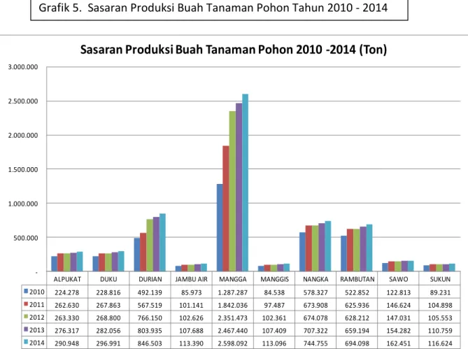 Grafik 5.  Sasaran Produksi Buah Tanaman Pohon Tahun 2010 - 2014 
