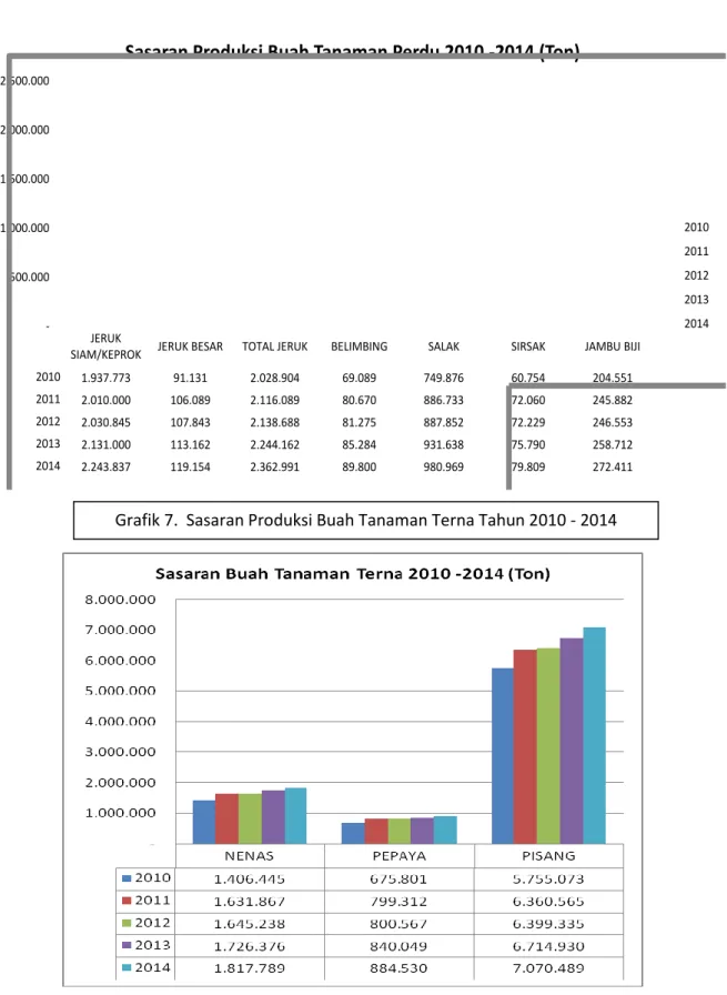 Grafik 7.  Sasaran Produksi Buah Tanaman Terna Tahun 2010 - 2014 
