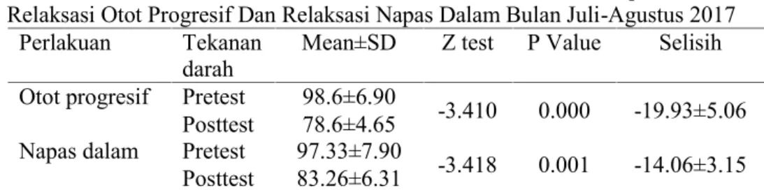 Tabel 6. Efektifitas Tekanan Darah Diastolik Antara Kelompok