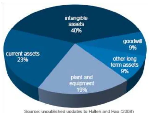 Gambar 1.1 Perbandingan Tangible dengan Intangible Assets dalam satu perusahaan, Sumber Hulten and Hao (2008) 