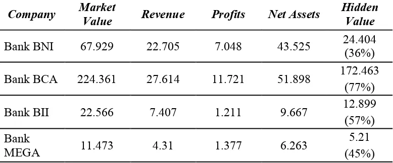 Tabel 1.1  Market Value and Assets (in Milyar Rupiah) 