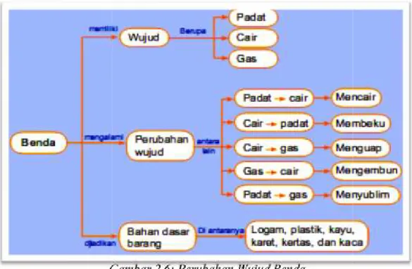 Gambar 2.6: Perubahan Wujud Benda