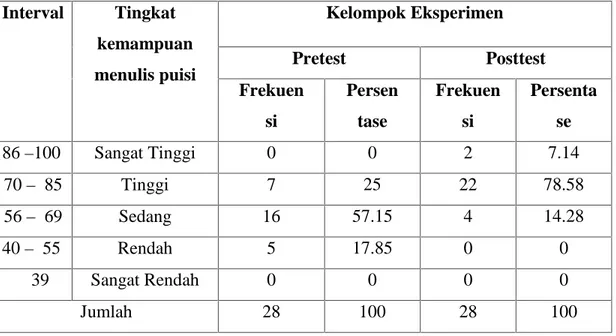Tabel 4.2 Distribusi Hasil  Belajar  IPA Konsep Perubahan Wujud  Benda Murid Kelas IV SD Negeri  Tallo  Tua  69 Kecamatan  Tallo  Kota Makassar Berdasarkan Hasil Pretest dan Posttest.