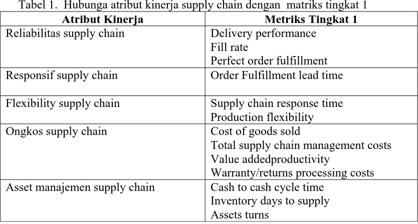 Tabel 1.  Hubunga atribut kinerja supply chain dengan  matriks tingkat 1 Atribut Kinerja Reliabilitas supply chain 