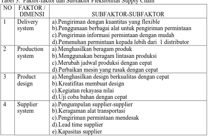 Tabel 3.  Faktor-faktor dan Subfaktor Fleksibilitas Supply Chain  NO 