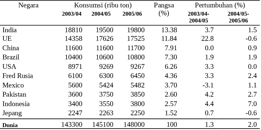 Tabel Lampiran 1.1. Produksi, Pangsa, dan Pertumbuhan Produksi dari Negara ProdusenUtama (2004-2006)