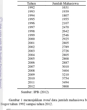 Gambar 1 menunjukkan trend data jumlah mahasiswa baru Institut Pertanian 
