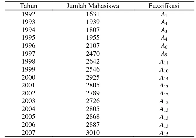Tabel 2  Data fuzzifikasi jumlah mahasiswa baru Institut Pertanian Bogor 