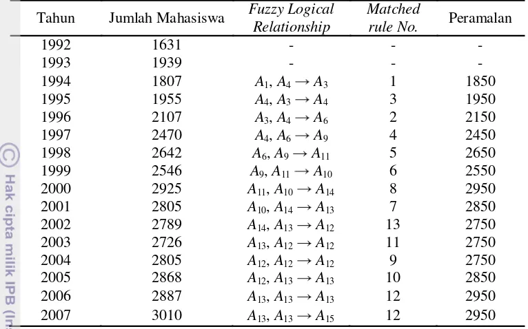 Tabel 6  Aplikasi metode fuzzy time series pada peramalan jumlah mahasiswa baru Institut Pertanian Bogor tahun 1992-2007