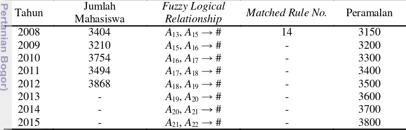 Tabel 8  Aplikasi metode fuzzy time series pada peramalan jumlah mahasiswa baru 