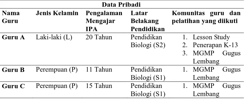 Tabel 3.1. Data Pribadi Guru 