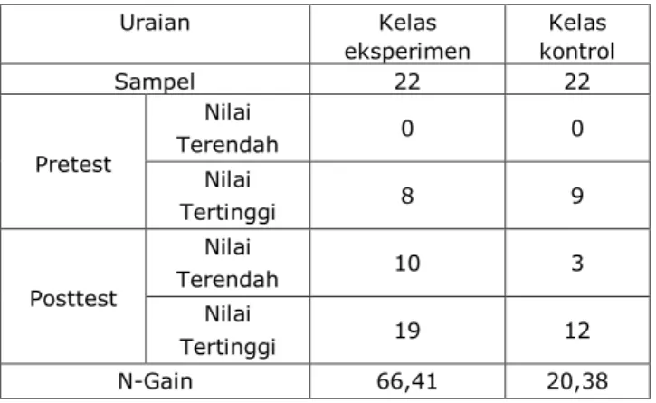 TABEL  4.  HASIL  UJI  N-GAIN  KELAS  EKSPERIMEN  DAN  KELAS KONTROL  Uraian  Kelas  eksperimen  Kelas  kontrol  Sampel  22  22  Pretest  Nilai  Terendah  0  0  Nilai  Tertinggi  8  9  Posttest  Nilai  Terendah  10  3  Nilai  Tertinggi  19  12  N-Gain  66,