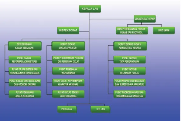 Gambar 1.1 Susunan Organisasi Lembaga Administrasi Negara  Sumber :  www.lan.go.id
