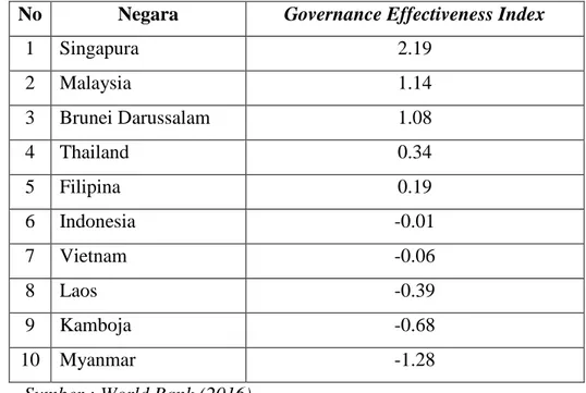 Tabel 1.2 Governance Effectiveness Index Negara ASEAN Tahun 2014  No  Negara  Governance Effectiveness Index  
