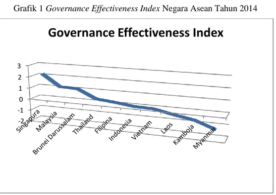 Grafik 1 Governance Effectiveness Index Negara Asean Tahun 2014 