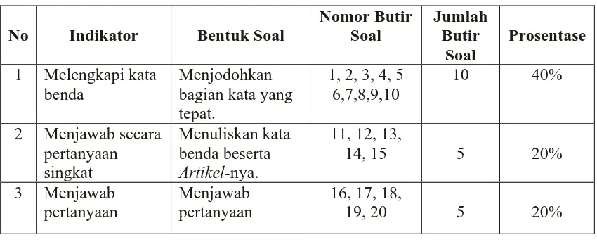 Tabel   3.1 Kisi-kisi Tes Penguasaan Nomina 