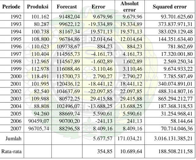 Tabel 4.5 Perhitungan Ukuran Statistik Standar Untuk Suatu Set Kesalahan 