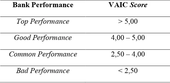 Tabel 5.2   Klasifikasi Perbankan Berdasarkan VAICTM versi Kamath (2007) 