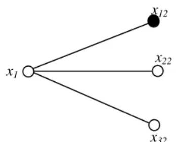 Gambar 2.1 Graf lintasan tiga titik dengan S = {x 2 } 