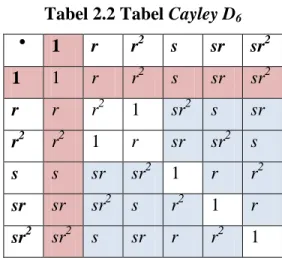 Tabel 2.2 Tabel Cayley D 6