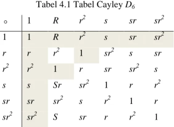 Tabel 4.1 Tabel Cayley D 6