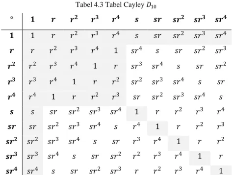 Tabel 4.3 Tabel Cayley 