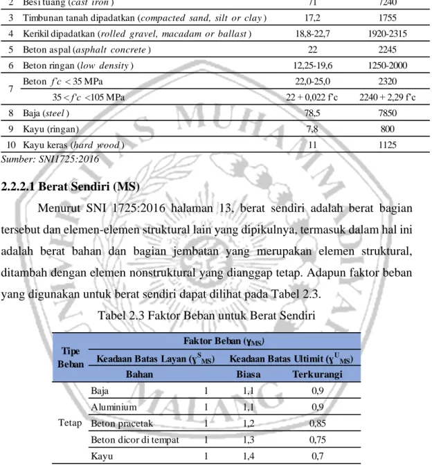 Tabel 2.2 Berat Isi untuk Beban Mati 
